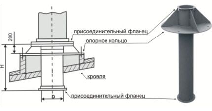 Shema rasporeda izlaza ventilacije na krov