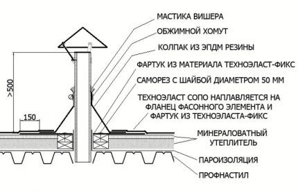 Ventilacijski prolaz kroz ravni krov