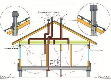 Shema ventilacije prirodnog kanala