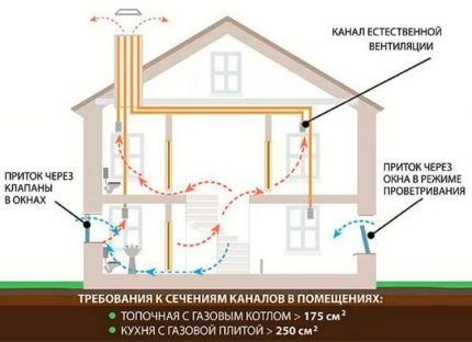 Shema uređaja za prirodnu ventilaciju