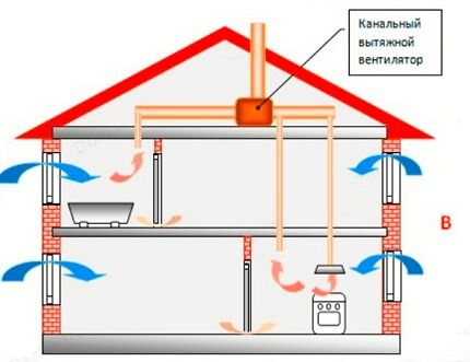 Shema uređaja mehaničke ventilacije