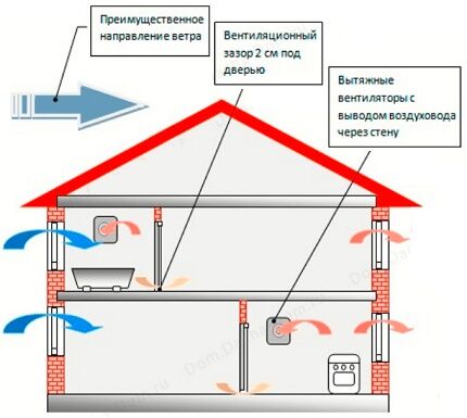 Dijagram uređaja za mješovitu ventilaciju