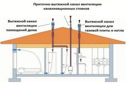 Mješoviti tip ventilacije