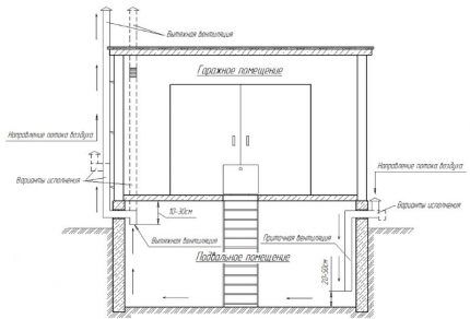 Prirodna ventilacija jame ispod garaže 