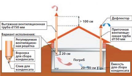 Ventilacijski sustav za skladištenje povrća