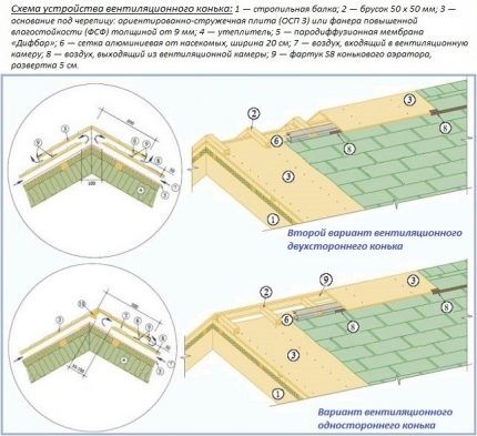 Mogućnosti ventiliranog grebena