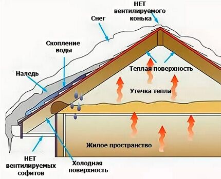 Problemi s nedostatkom krovne ventilacije