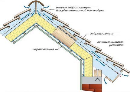 Dijagram ventilacije grebena