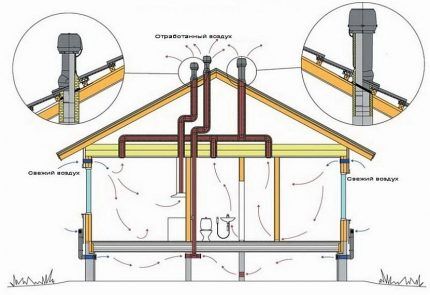 Exit of ventilation pipes from the room to the roof