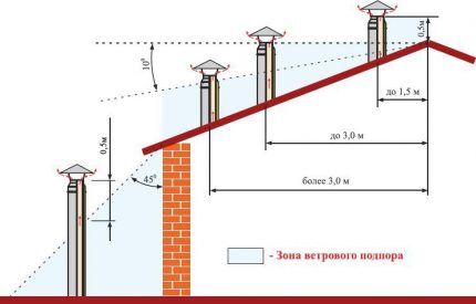 Zona pritiska vjetra