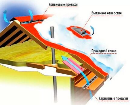 Shema rada ventilacijskih proizvoda