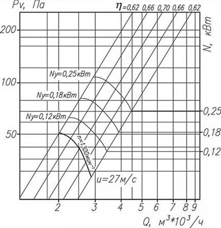 Aerodinamika ventilatora na grafikonu