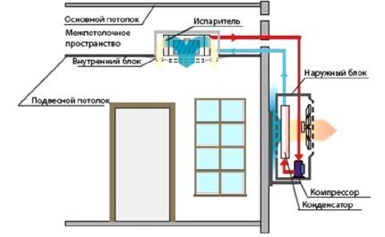 Mogućnost split sustava kanala