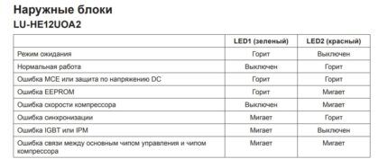 Tablica grešaka vanjske jedinice