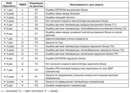 Tablica kodova grešaka za Lessar uređaje