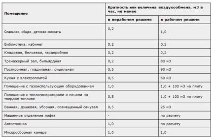 Tablica sa standardima izmjene zraka i množine