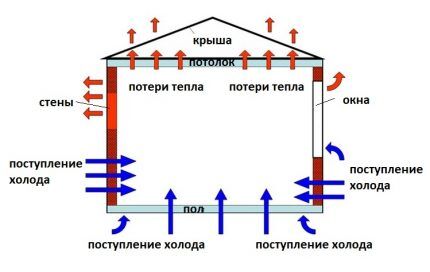 Gubitak topline i dobitak topline u prostoriju