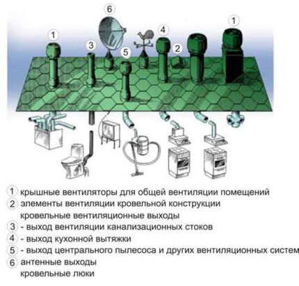 Vrste ventilacijskih cijevi