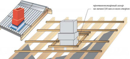 Raspored ventilacijske osovine