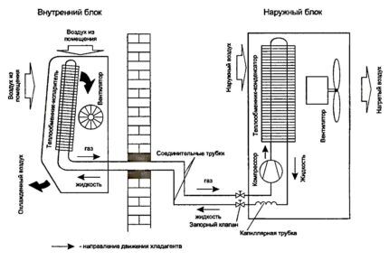 Dijagram dizajna split sustava