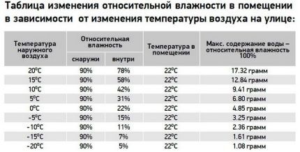 Tablica vlažnosti u zatvorenom prostoru