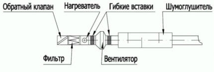 Projektiranje ventilacijskog sustava s grijanjem zraka