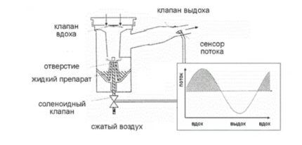 Kako radi inhalator