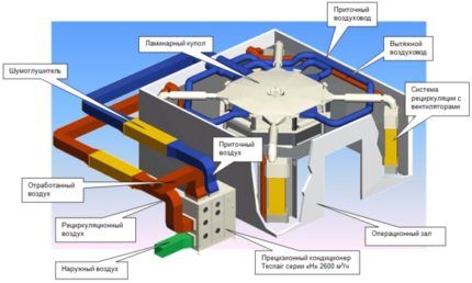 Uređenje ventilacije u operacijskoj sali