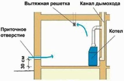 Ventilacija plinske kotlovnice