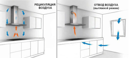 Dijagram ventilacije kuhinje