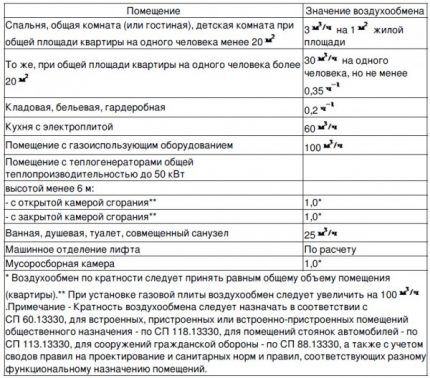 معلمات تبادل الهواء في مبنى سكني