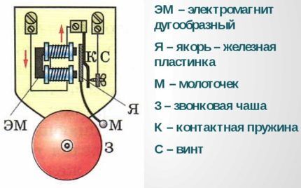 Elektromehanički krug zvona