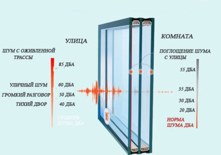 Prozori sa svojstvima zvučne izolacije