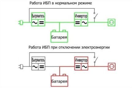 Princip rada on-line UPS-a