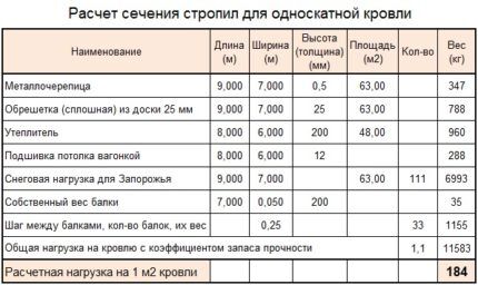 Primjer izračuna opterećenja na 1 m2 krovišta 