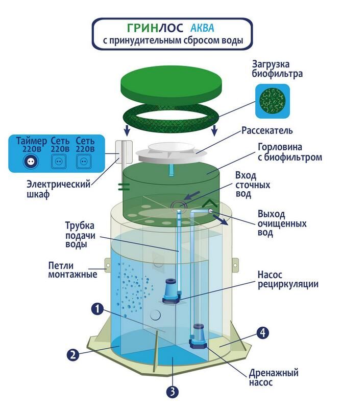 Septičke jame Greenlos