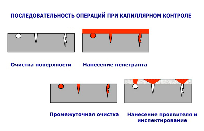 Kontrola zavara i cijevi - kako se provodi otkrivanje grešaka na cjevovodima?