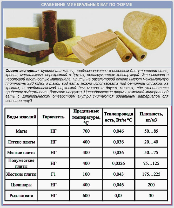 Usporedba mineralne vune po obliku