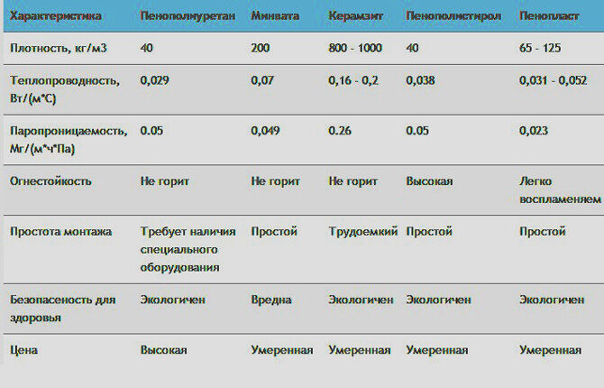 Characteristics of insulation