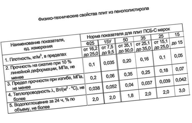 Fizikalno-kemijska svojstva ploča od ekspandiranog polistirena