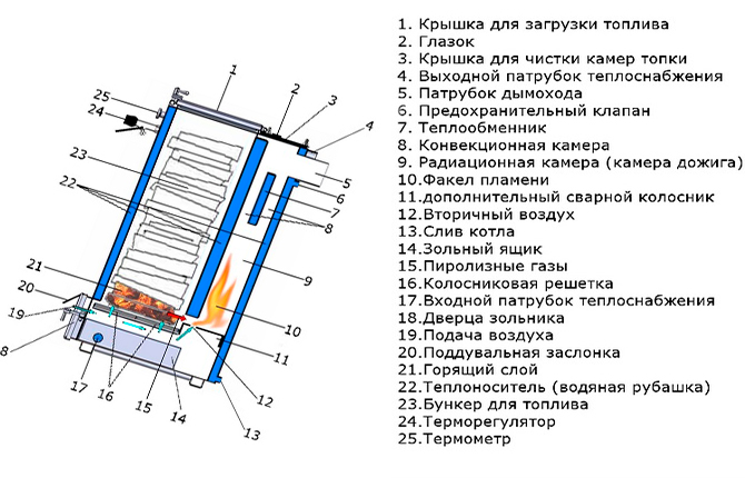 Dizajn kotla Kholmov