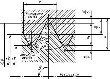 About methods of control by gauges of cylindrical pipe threads