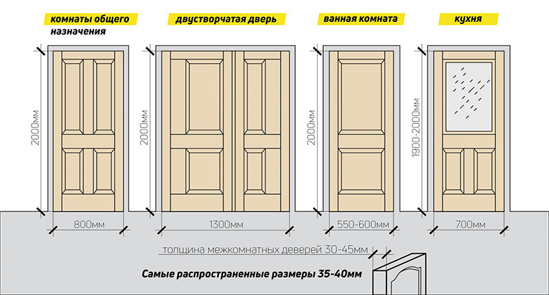 GOST zahtjevi za standardna vrata