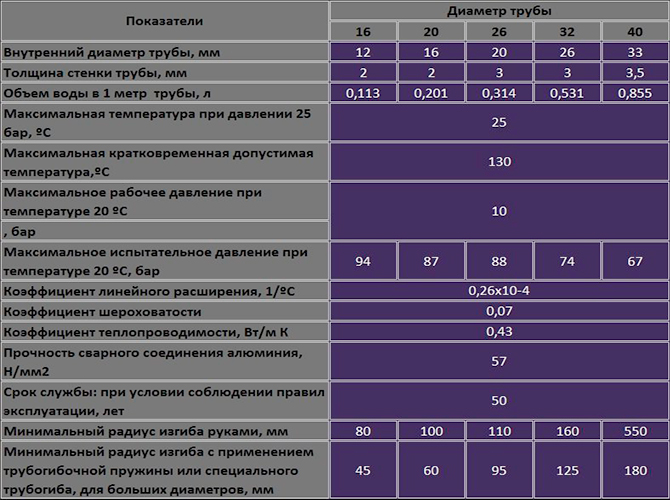 Osnovna svojstva metalno-plastičnih cijevi