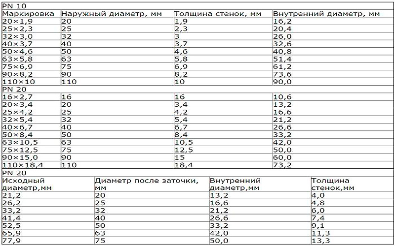 Što određuje dimenzije polipropilenskih cijevi?