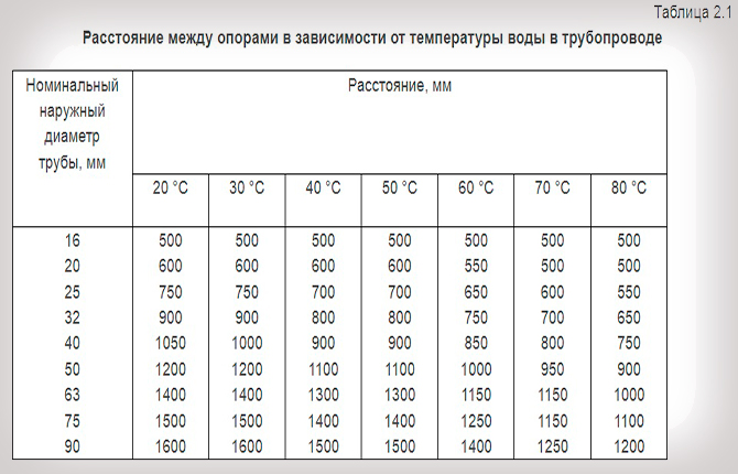 Kako se izračunava udaljenost između točaka pričvršćivanja?