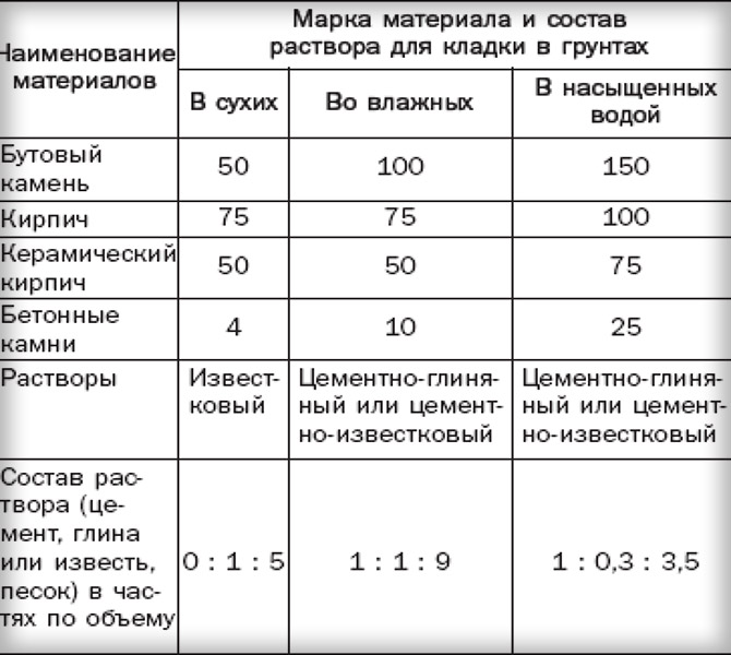 Koju ciglu koristiti za izgradnju kupatila: vrste, sastav, prednosti i nedostaci