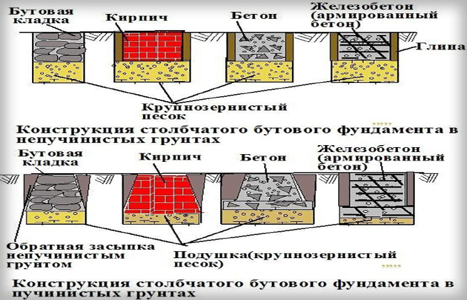 Materijal za podupiranje temelja